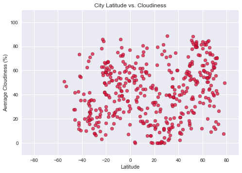 Cloudiness by Latitude