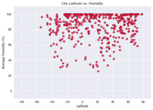 Humidity by Latitude