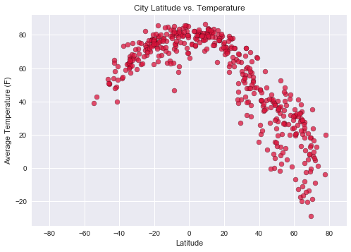 Temperature by Latitude