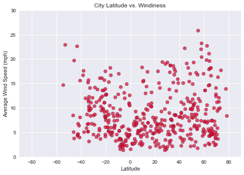 Windyness by Latitude